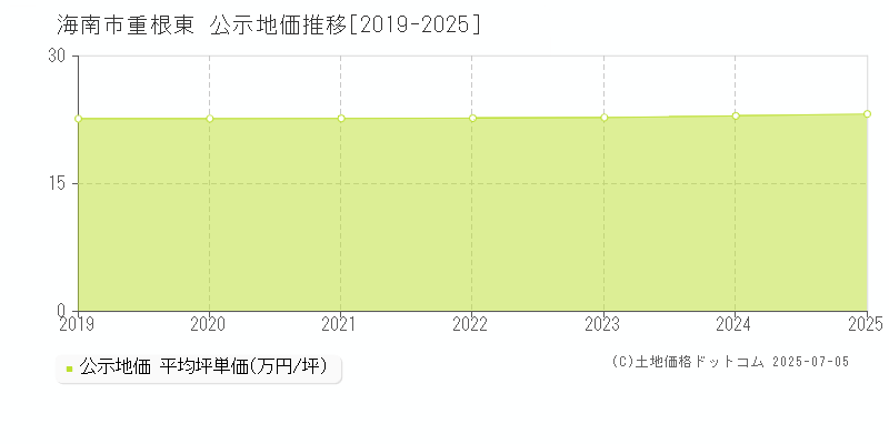 海南市重根東の地価公示推移グラフ 