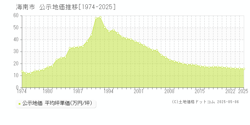 全域(海南市)の公示地価推移グラフ(坪単価)[1974-2025年]