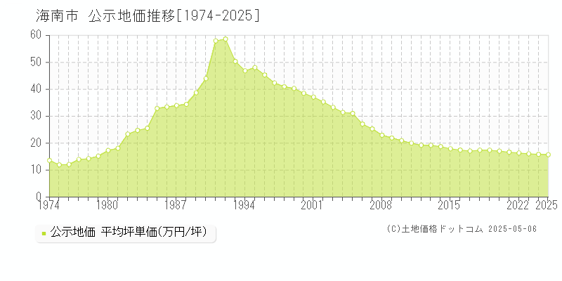 海南市の地価公示推移グラフ 