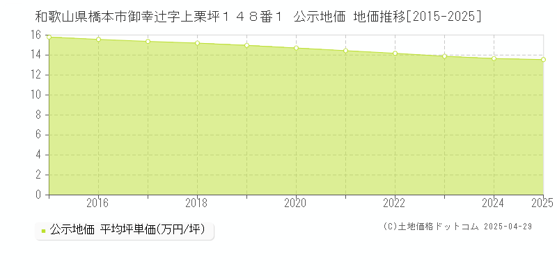 和歌山県橋本市御幸辻字上栗坪１４８番１ 公示地価 地価推移[2015-2025]