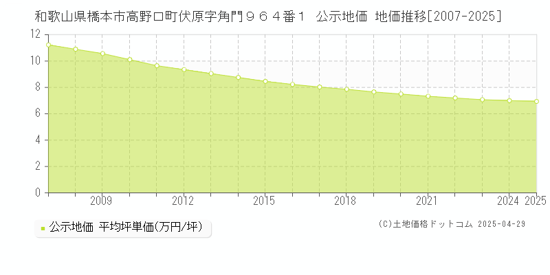 和歌山県橋本市高野口町伏原字角門９６４番１ 公示地価 地価推移[2007-2025]