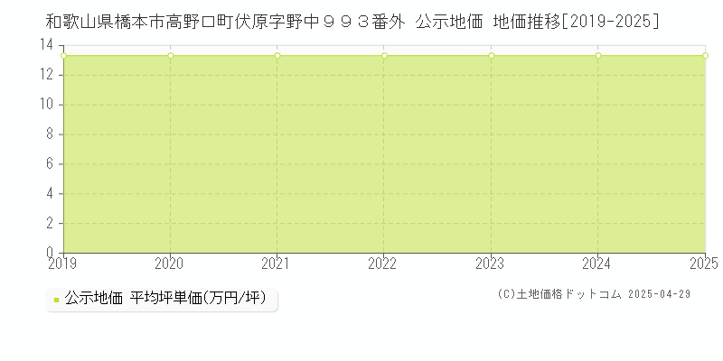 和歌山県橋本市高野口町伏原字野中９９３番外 公示地価 地価推移[2019-2025]