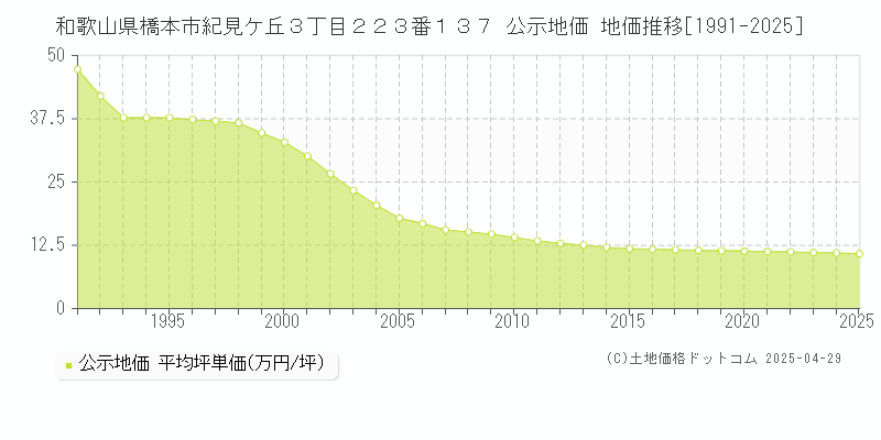 和歌山県橋本市紀見ケ丘３丁目２２３番１３７ 公示地価 地価推移[1991-2025]
