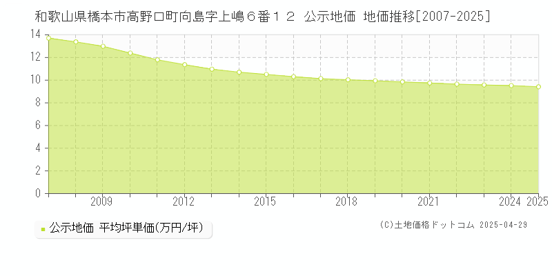 和歌山県橋本市高野口町向島字上嶋６番１２ 公示地価 地価推移[2007-2025]