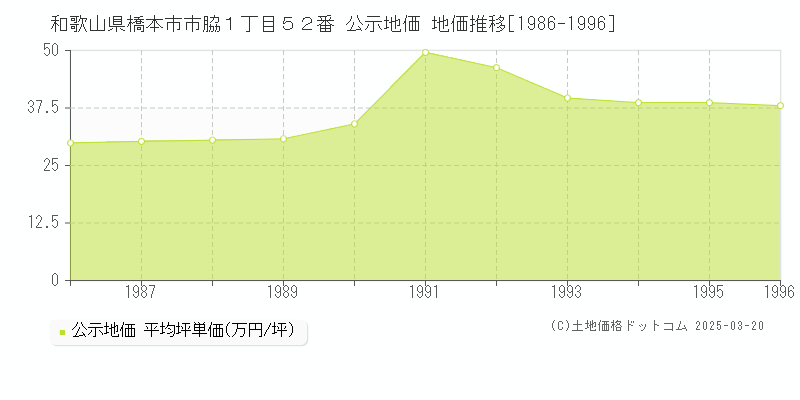 和歌山県橋本市市脇１丁目５２番 公示地価 地価推移[1986-1996]