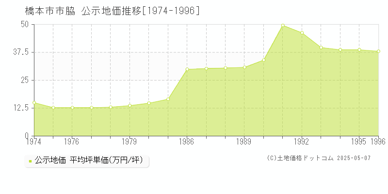 市脇(橋本市)の公示地価推移グラフ(坪単価)[1974-1996年]
