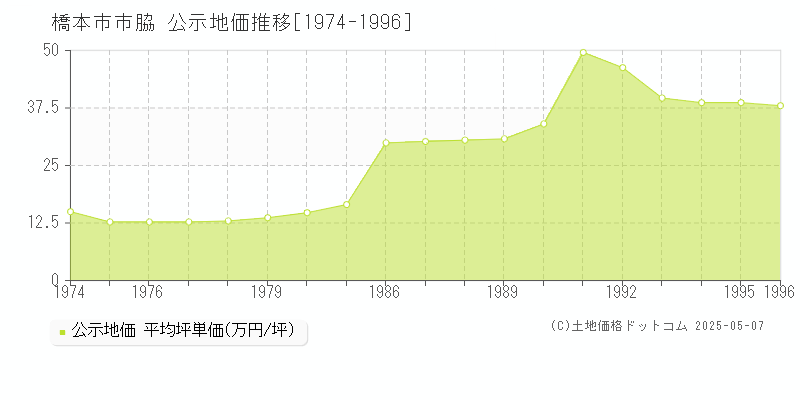 橋本市市脇の地価公示推移グラフ 