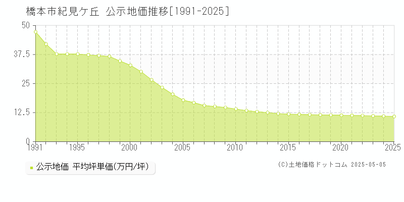 紀見ケ丘(橋本市)の公示地価推移グラフ(坪単価)[1991-2025年]