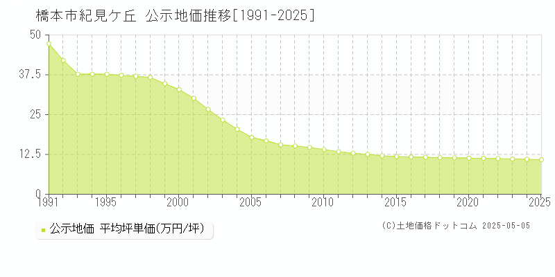 橋本市紀見ケ丘の地価公示推移グラフ 