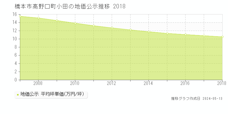 橋本市高野口町小田の地価公示推移グラフ 