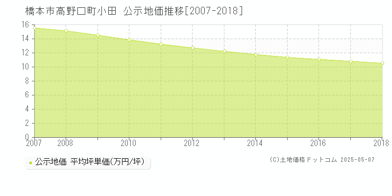 高野口町小田(橋本市)の公示地価推移グラフ(坪単価)[2007-2018年]