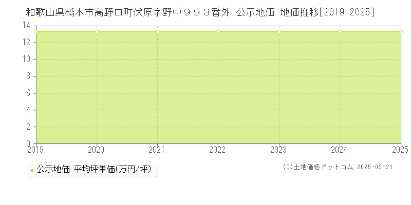 和歌山県橋本市高野口町伏原字野中９９３番外 公示地価 地価推移[2019-2025]