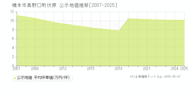 高野口町伏原(橋本市)の公示地価推移グラフ(坪単価)[2007-2025年]