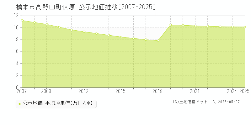 橋本市高野口町伏原の地価公示推移グラフ 