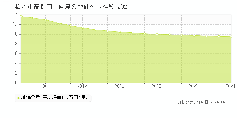 橋本市高野口町向島の地価公示推移グラフ 