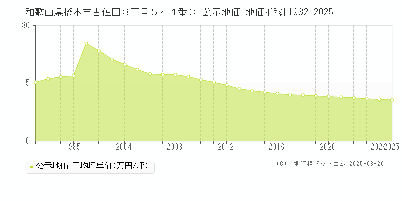 和歌山県橋本市古佐田３丁目５４４番３ 公示地価 地価推移[1982-2025]