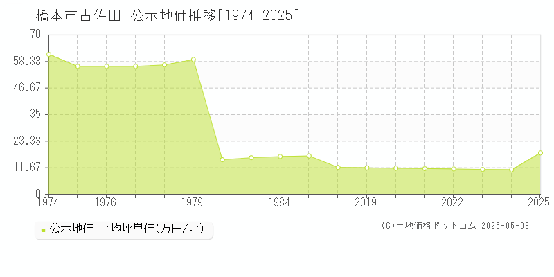 古佐田(橋本市)の公示地価推移グラフ(坪単価)[1974-2025年]