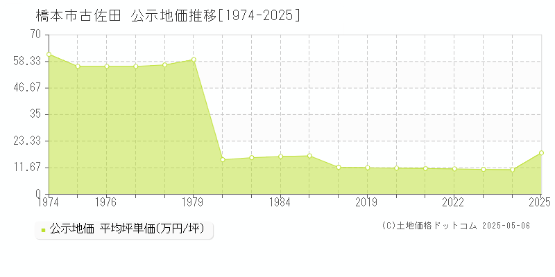 橋本市古佐田の地価公示推移グラフ 