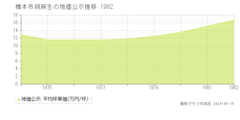 橋本市胡麻生の地価公示推移グラフ 