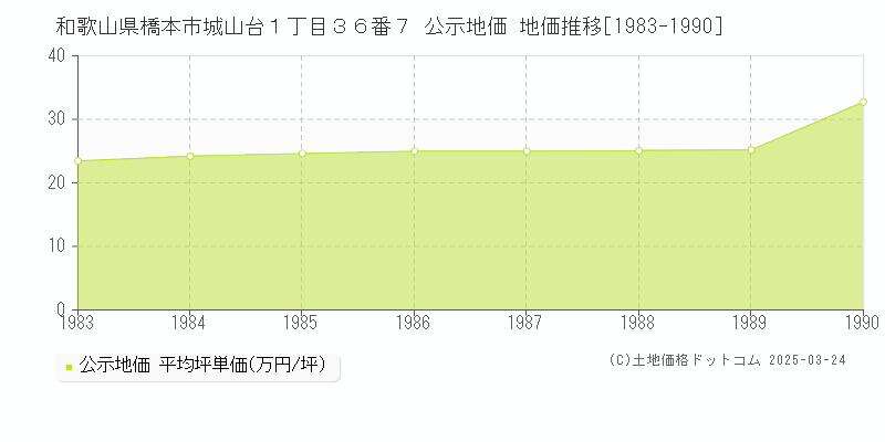 和歌山県橋本市城山台１丁目３６番７ 公示地価 地価推移[1983-1990]