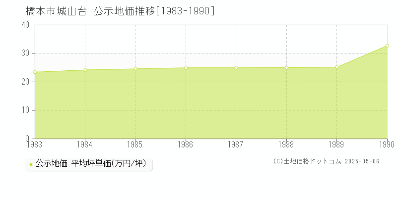 城山台(橋本市)の公示地価推移グラフ(坪単価)[1983-1990年]