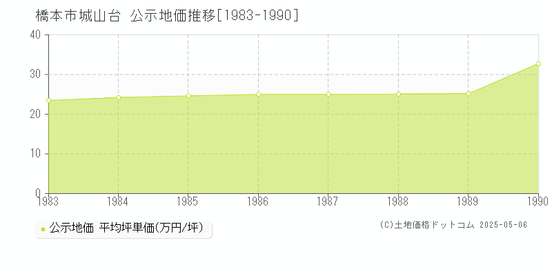 橋本市城山台の地価公示推移グラフ 