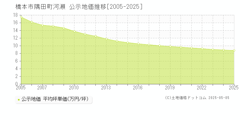 隅田町河瀬(橋本市)の公示地価推移グラフ(坪単価)[2005-2025年]