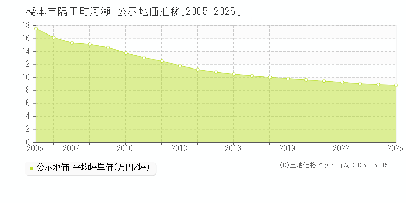 橋本市隅田町河瀬の地価公示推移グラフ 