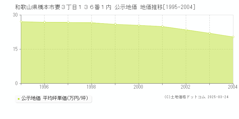 和歌山県橋本市妻３丁目１３６番１内 公示地価 地価推移[1995-2004]