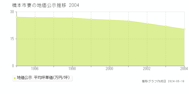 橋本市妻の地価公示推移グラフ 