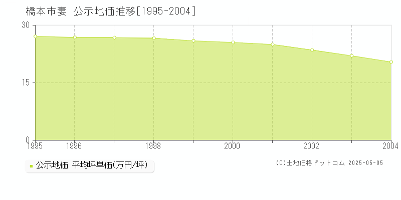 妻(橋本市)の公示地価推移グラフ(坪単価)[1995-2004年]