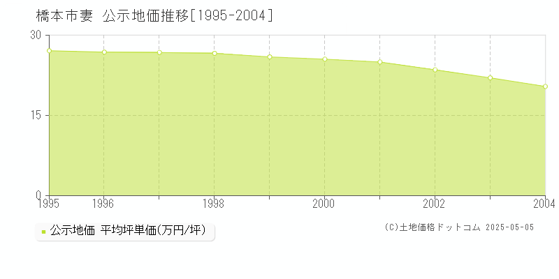 橋本市妻の地価公示推移グラフ 