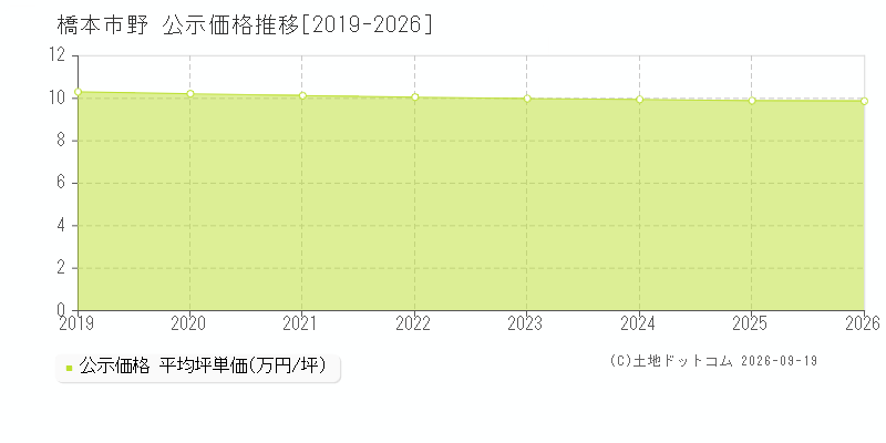 橋本市野の公示価格推移グラフ(坪単価)[2019-2026年]