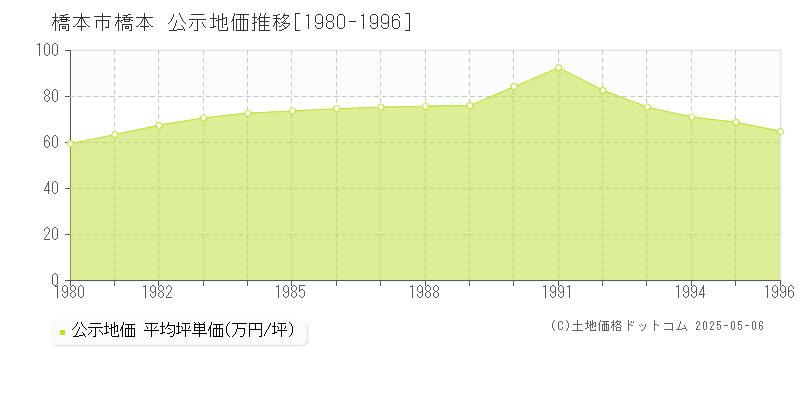 橋本(橋本市)の公示地価推移グラフ(坪単価)[1980-1996年]