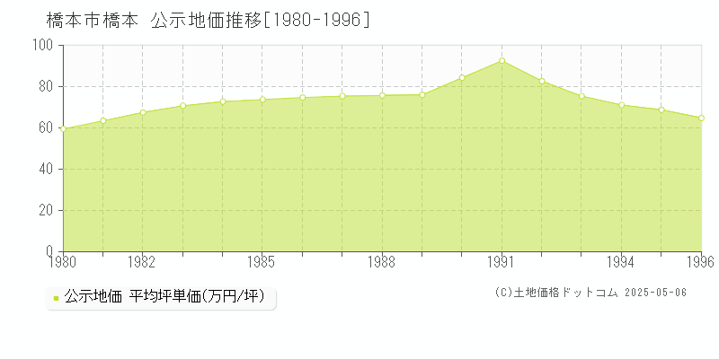 橋本市橋本の地価公示推移グラフ 