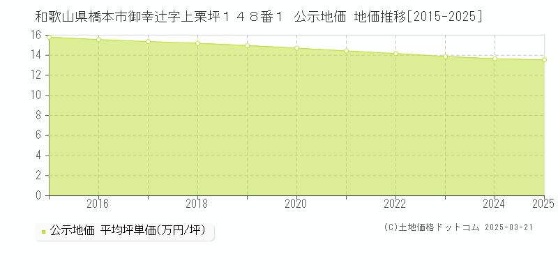和歌山県橋本市御幸辻字上栗坪１４８番１ 公示地価 地価推移[2015-2025]