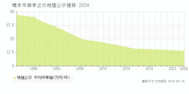 橋本市御幸辻の地価公示推移グラフ 