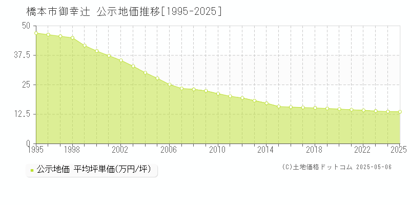 御幸辻(橋本市)の公示地価推移グラフ(坪単価)[1995-2025年]