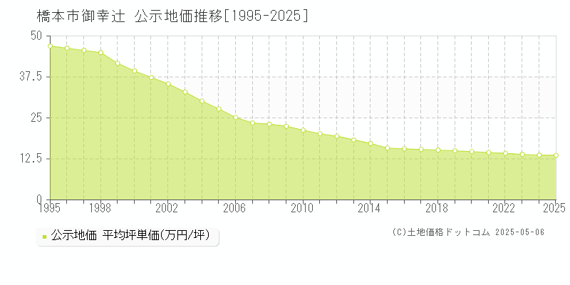 橋本市御幸辻の地価公示推移グラフ 