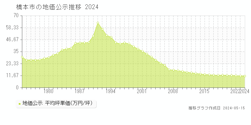 橋本市の地価公示推移グラフ 