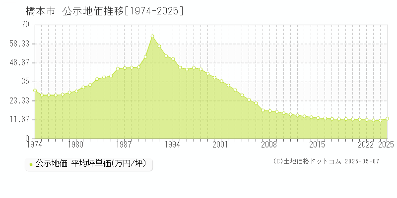 橋本市(和歌山県)の公示地価推移グラフ(坪単価)[1974-2025年]