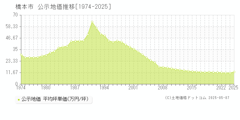 橋本市の地価公示推移グラフ 