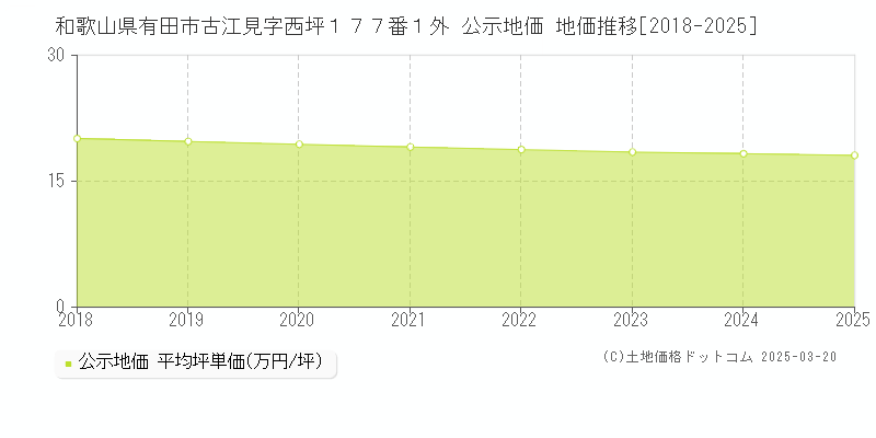 和歌山県有田市古江見字西坪１７７番１外 公示地価 地価推移[2018-2025]