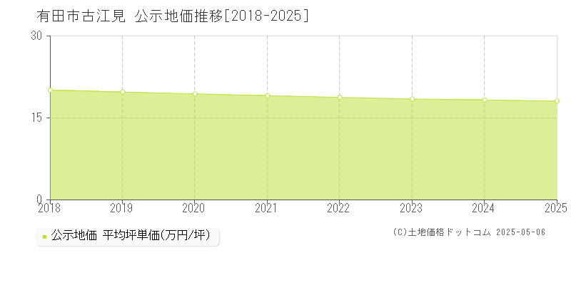 古江見(有田市)の公示地価推移グラフ(坪単価)[2018-2025年]