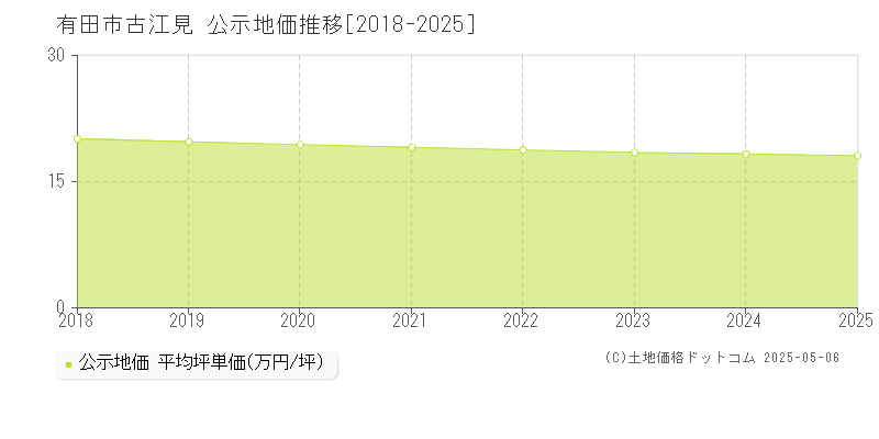 有田市古江見の地価公示推移グラフ 