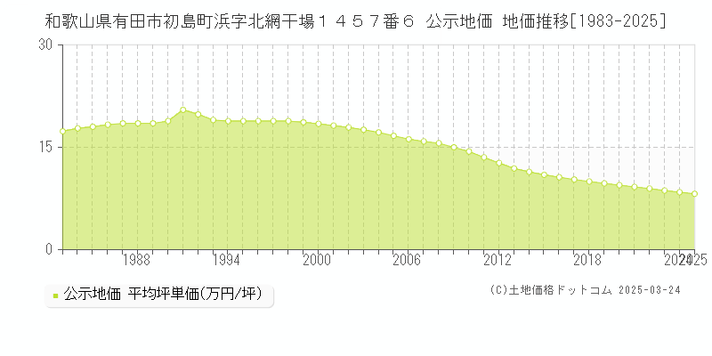和歌山県有田市初島町浜字北網干場１４５７番６ 公示地価 地価推移[1983-2025]