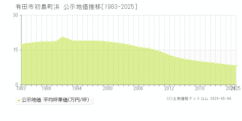 初島町浜(有田市)の公示地価推移グラフ(坪単価)[1983-2025年]