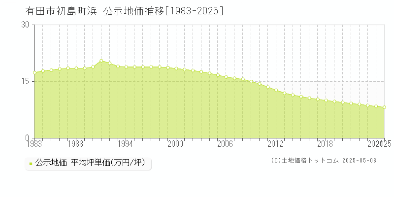 有田市初島町浜の地価公示推移グラフ 