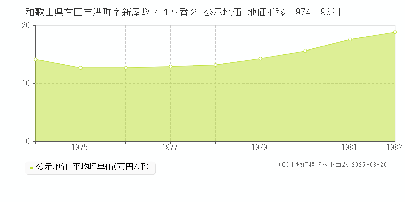 和歌山県有田市港町字新屋敷７４９番２ 公示地価 地価推移[1974-1982]