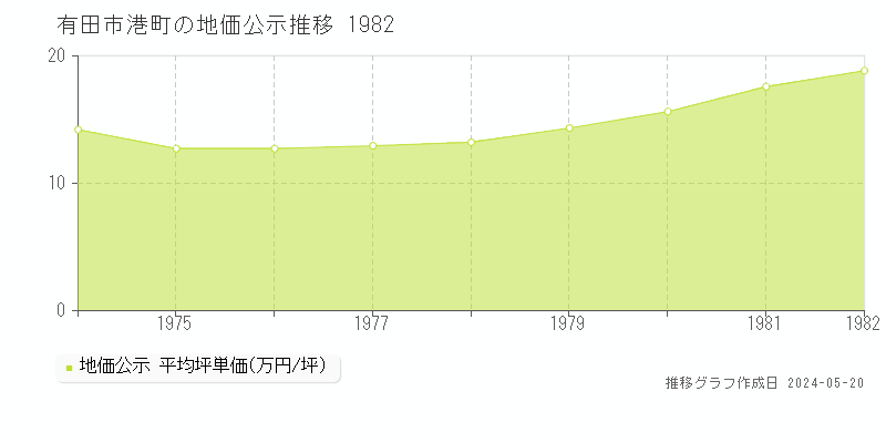 有田市港町の地価公示推移グラフ 